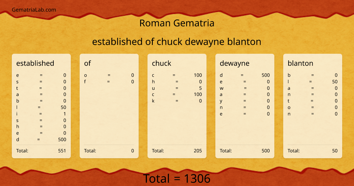 established of chuck dewayne blanton in roman Gematria